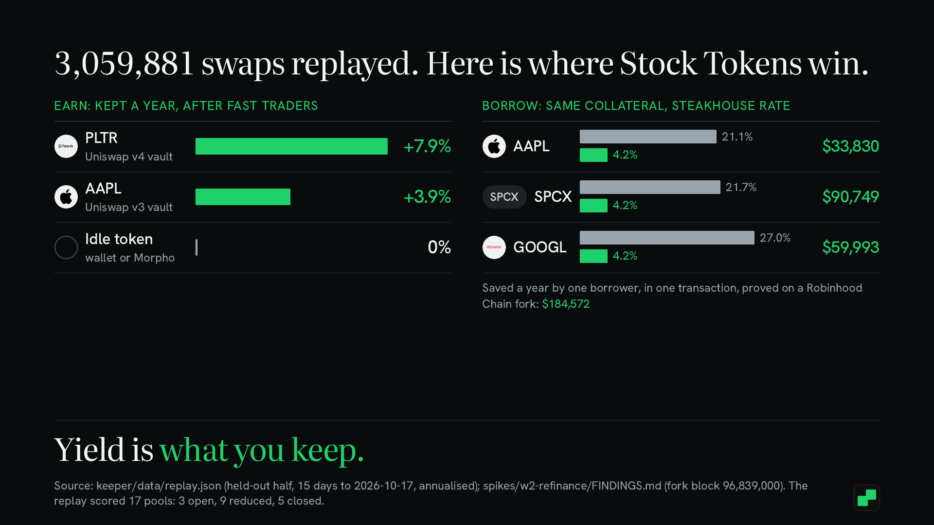 We replayed 3,059,881 swaps. Fees are not yield.