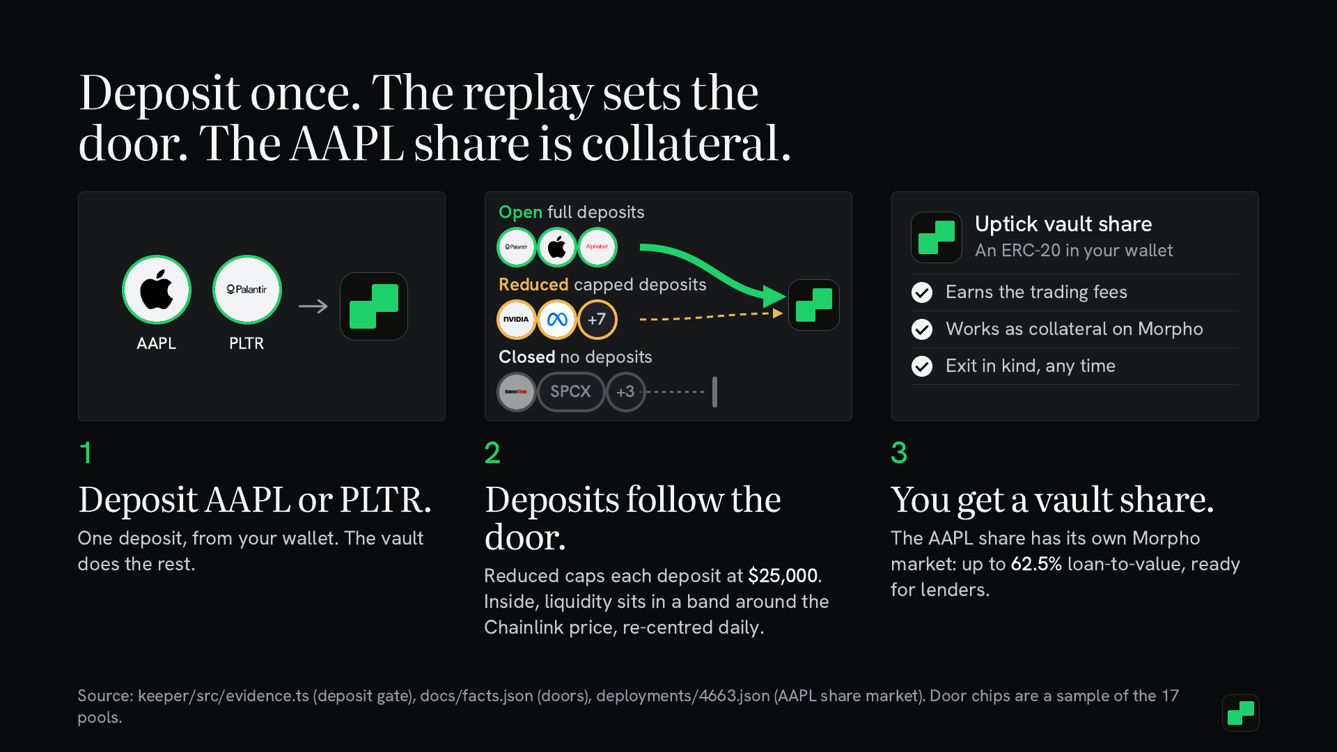 Deposit once. The replay sets the door. The share is collateral.
