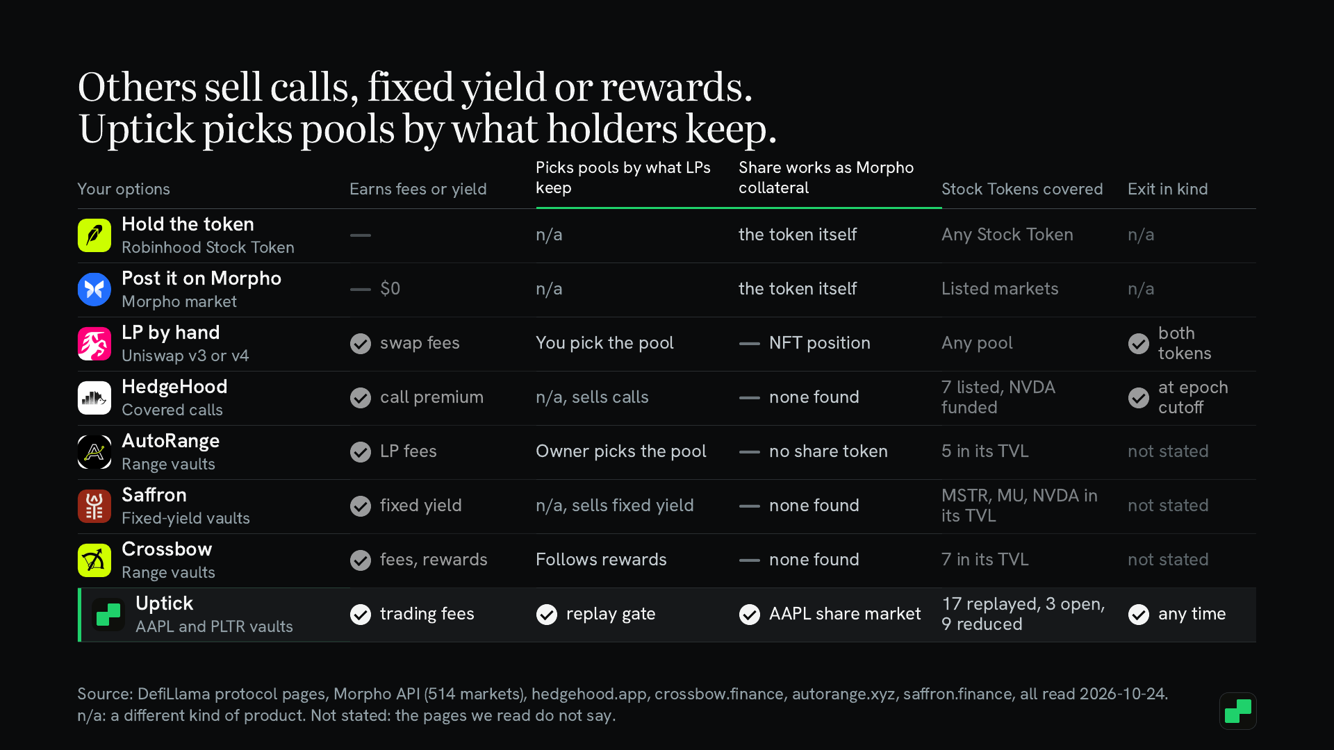 Others sell calls, fixed yield or rewards. Uptick picks pools by what holders keep.