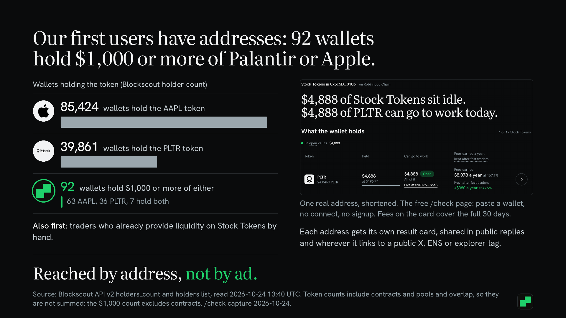 Our first users have addresses: 92 wallets hold $1,000 or more of Palantir or Apple
