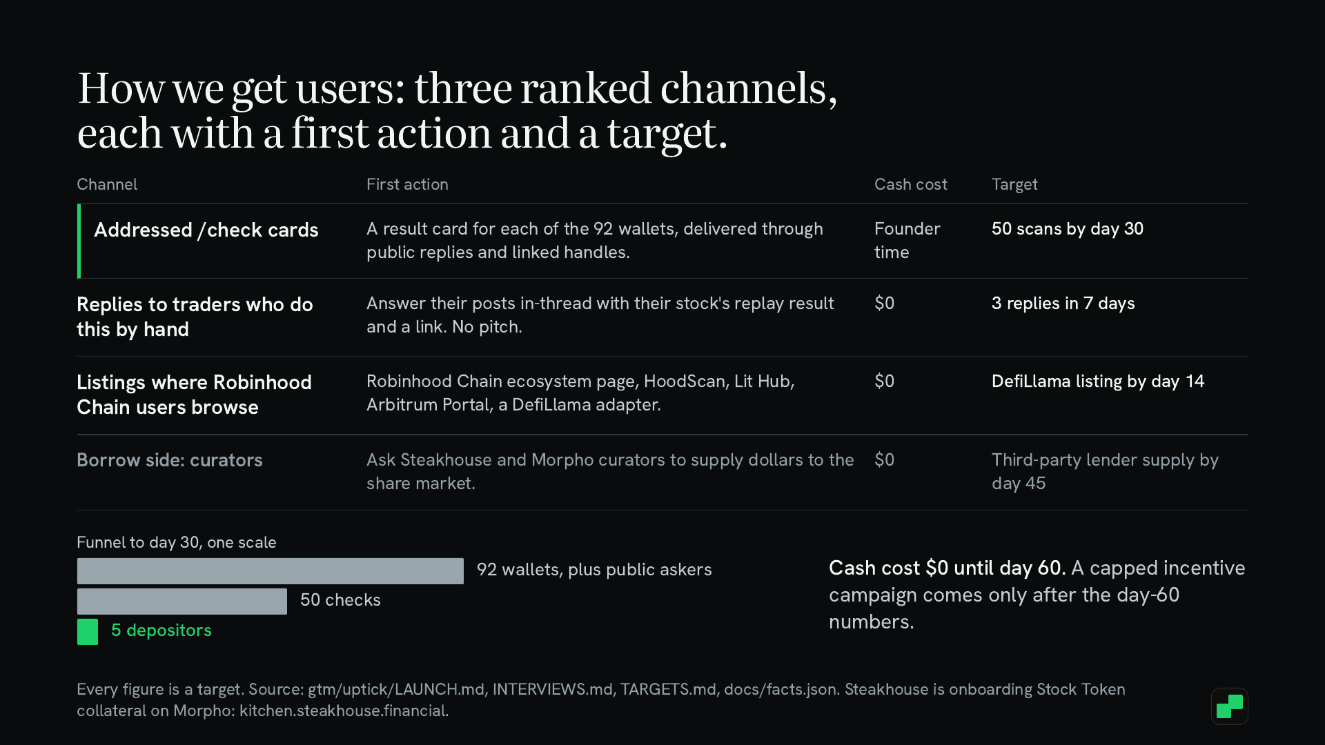 Three ranked channels, each with a first action and a target