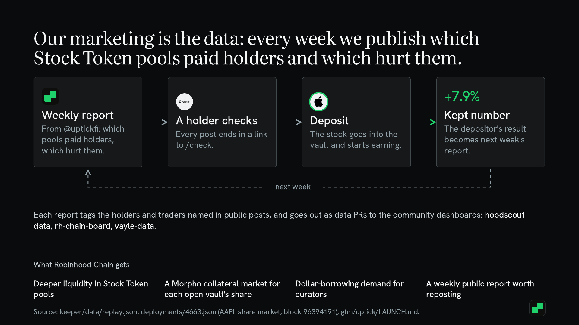 Our marketing is the data: a weekly report on which pools paid holders